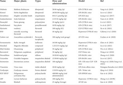 The protective effect of natural medicines against excessive inflammation and oxidative stress in acute lung injury by regulating the Nrf2 signaling pathway